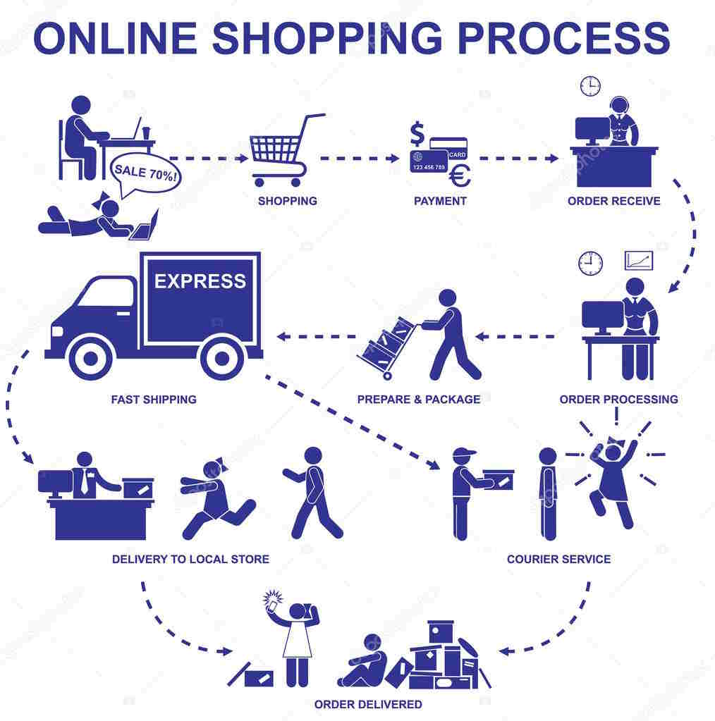 Процесс онлайн-покупок