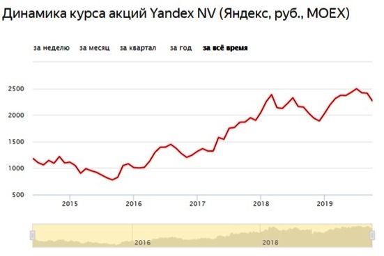 Купить акции Яндекса
