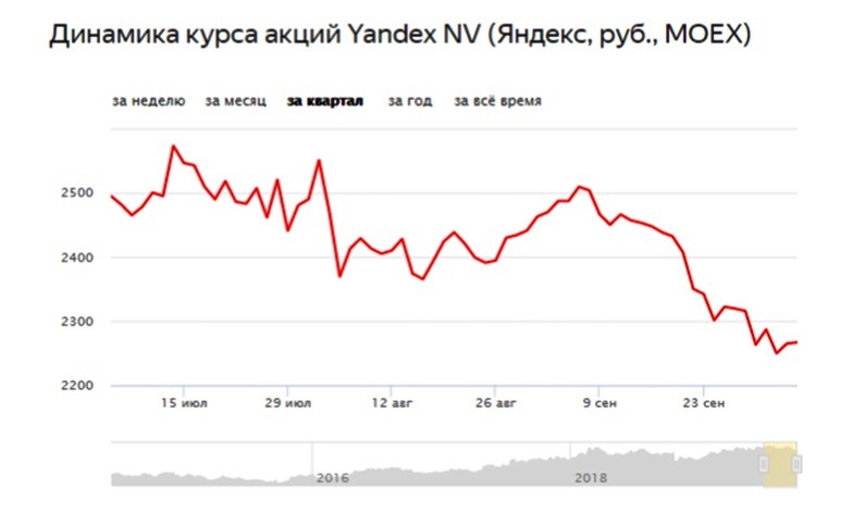 Динамика акций Яндекса за квартал