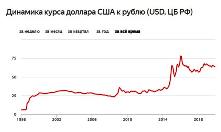 динамика курса доллара к валюте рубль