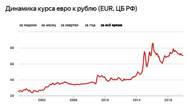 В какой валюте хранить деньги - евро