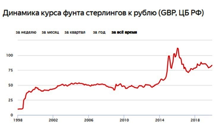 20 миллионов стерлингов в рублях на сегодня. Курс фунта динамика. Динамика рубля. Фунт стерлингов к рублю динамика за год. Динамика доллара к рублю за 100 лет.